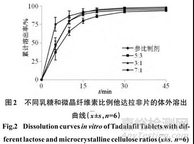 他达拉非片的制备及其体内外评价