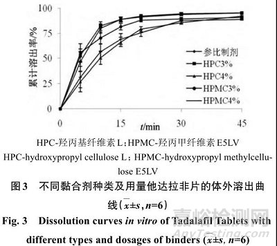 他达拉非片的制备及其体内外评价