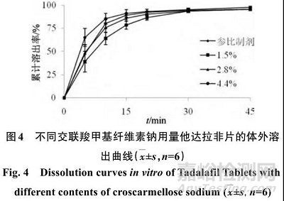 他达拉非片的制备及其体内外评价