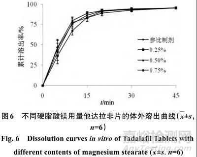 他达拉非片的制备及其体内外评价