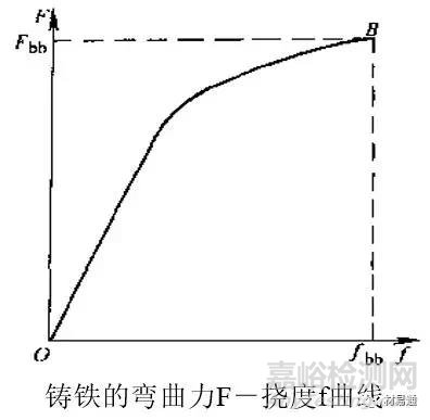 材料在其他静载荷下的力学性能