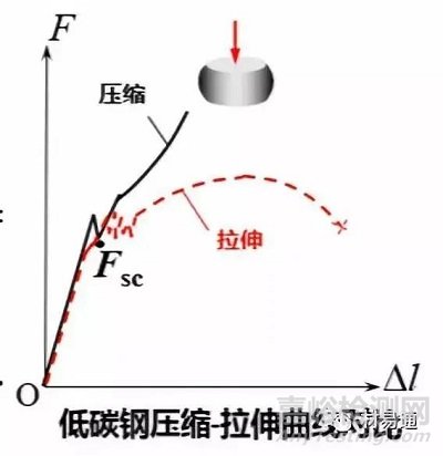 材料在其他静载荷下的力学性能