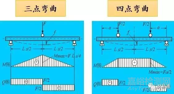 材料在其他静载荷下的力学性能