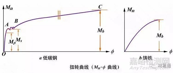 材料在其他静载荷下的力学性能