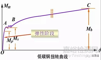 材料在其他静载荷下的力学性能