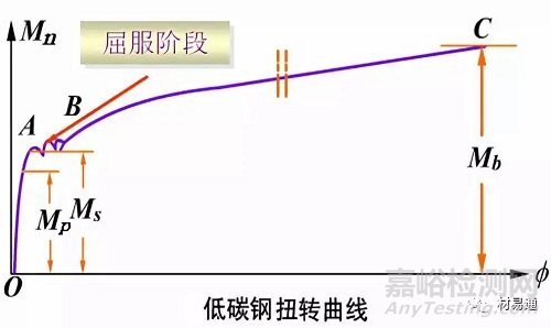 材料在其他静载荷下的力学性能