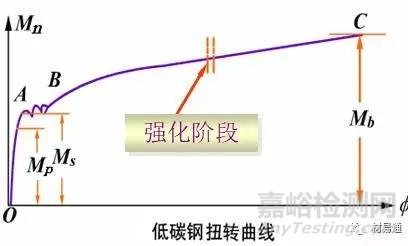 材料在其他静载荷下的力学性能