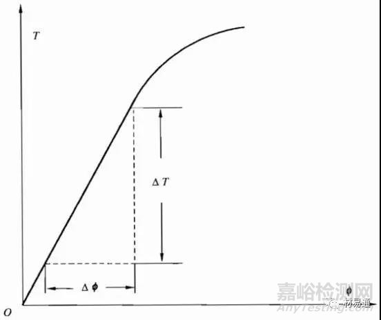 材料在其他静载荷下的力学性能