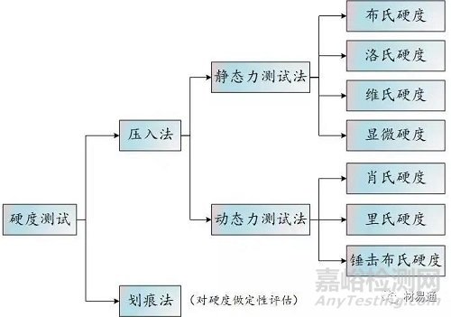 材料在其他静载荷下的力学性能