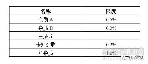 制剂有关物质验证-方案设计