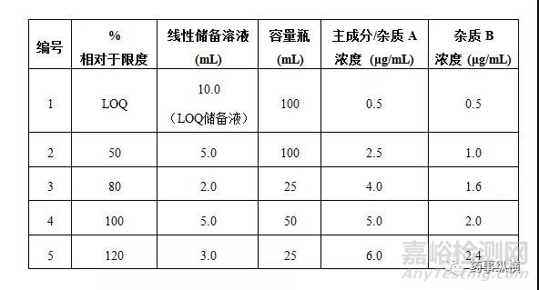 制剂有关物质验证-方案设计