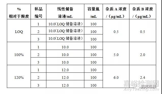 制剂有关物质验证-方案设计