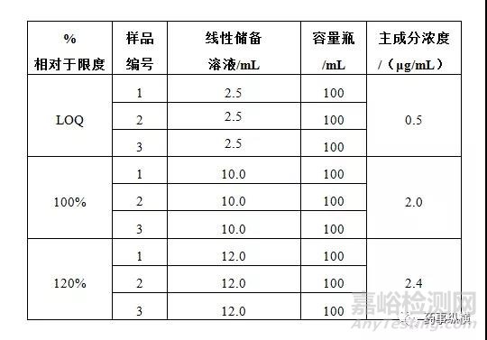 制剂有关物质验证-方案设计