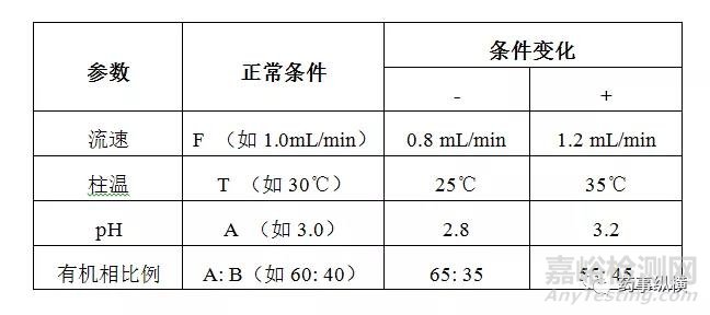 制剂有关物质验证-方案设计