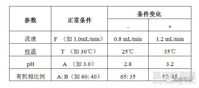 制剂有关物质验证-方案设计