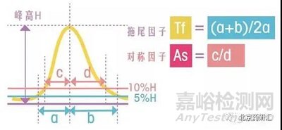 液相色谱峰的拖尾问题