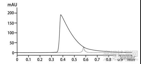 液相色谱峰的拖尾问题