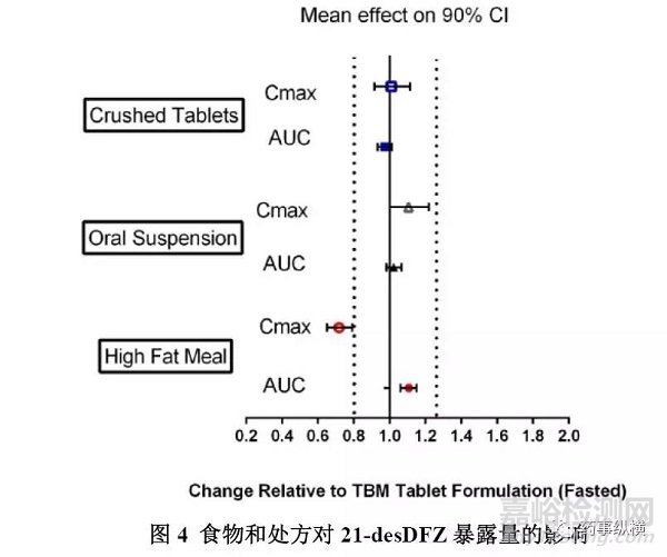 FDA 新药审评案例分析----以地夫可特为例