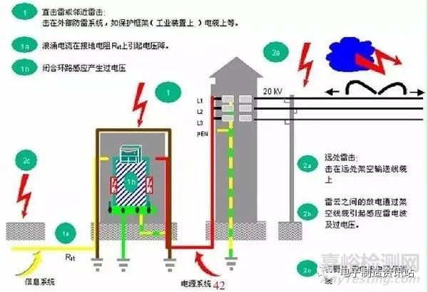 关于雷击浪涌的防护解析