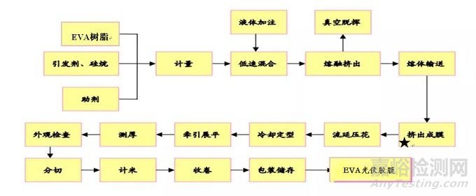 EVA光伏封装胶膜粘结原理