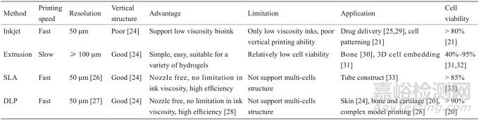 光固化3D生物打印技术的新进展