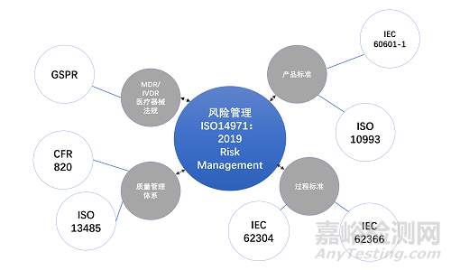 GB9706.1新版标准的主要变化