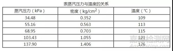 高压蒸汽灭菌锅使用标准操作程序及注意事项