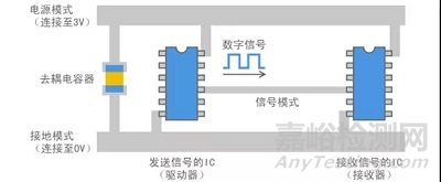 导致电磁辐射发射的主要原因是时钟发生器吗