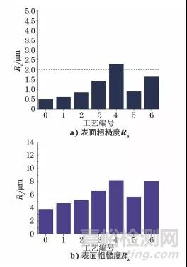 复合喷丸对0Cr16Ni5Mo1马氏体不锈钢表面组织和性能的影响