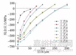 复合喷丸对0Cr16Ni5Mo1马氏体不锈钢表面组织和性能的影响