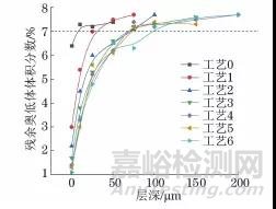 复合喷丸对0Cr16Ni5Mo1马氏体不锈钢表面组织和性能的影响