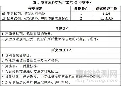 《已上市化学药品变更研究的技术指导原则》解读