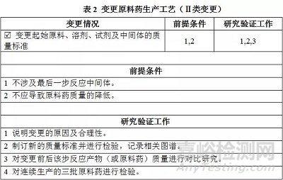 《已上市化学药品变更研究的技术指导原则》解读