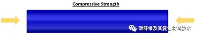 复合材料用增强纤维的压缩强度、韧性和刚度