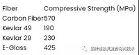 复合材料用增强纤维的压缩强度、韧性和刚度