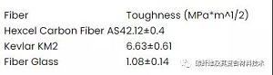 复合材料用增强纤维的压缩强度、韧性和刚度