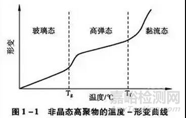 玻璃转化温度在制药中的应用