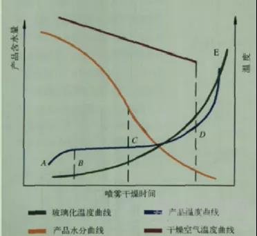 玻璃转化温度在制药中的应用