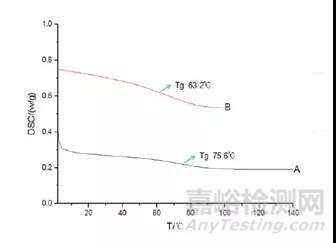 玻璃转化温度在制药中的应用