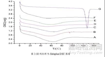 玻璃转化温度在制药中的应用