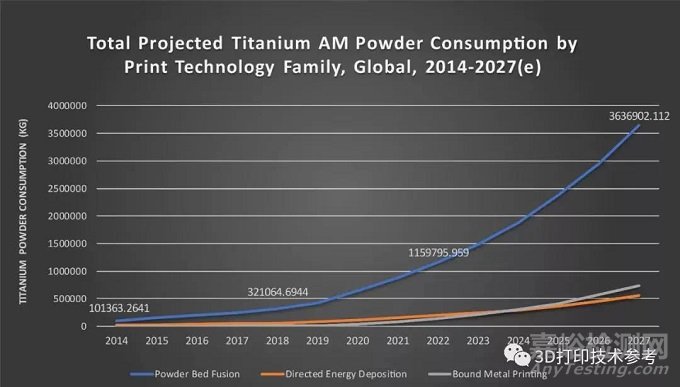 增材制造用钛合金的种类、应用、粉末制备技术及市场用量情况