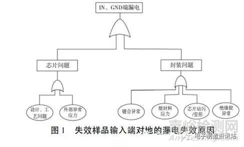 塑封器件绝缘胶漏电失效机理分析与改进措施