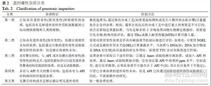 原料药中基因毒性杂质控制的研究进展