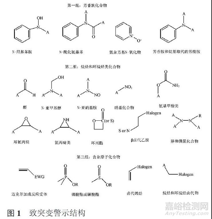 原料药中基因毒性杂质控制的研究进展