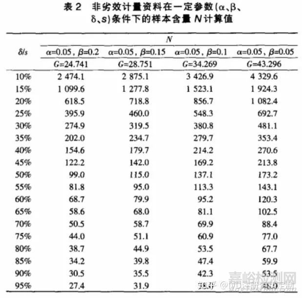 医疗器械临床试验设计中样本含量的计算