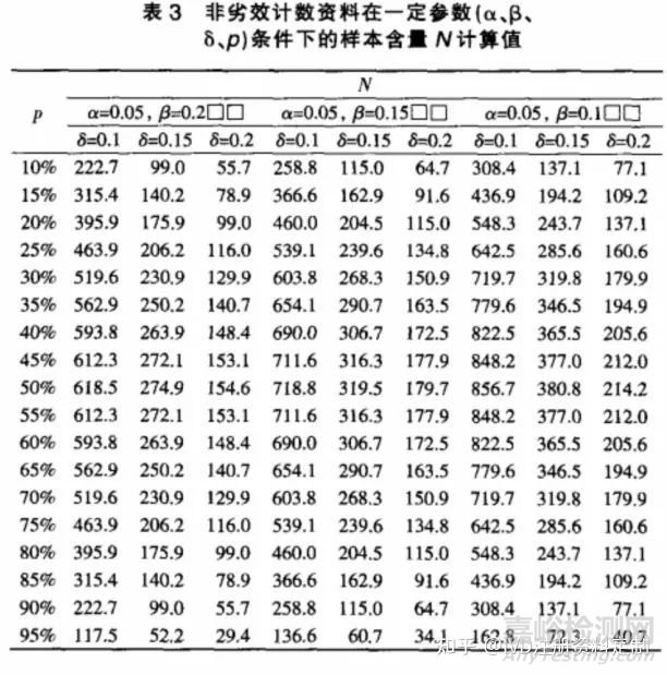 医疗器械临床试验设计中样本含量的计算