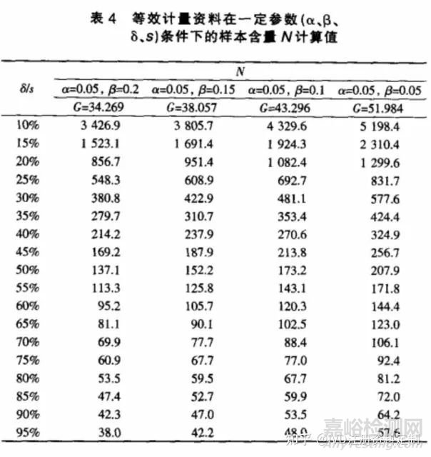 医疗器械临床试验设计中样本含量的计算