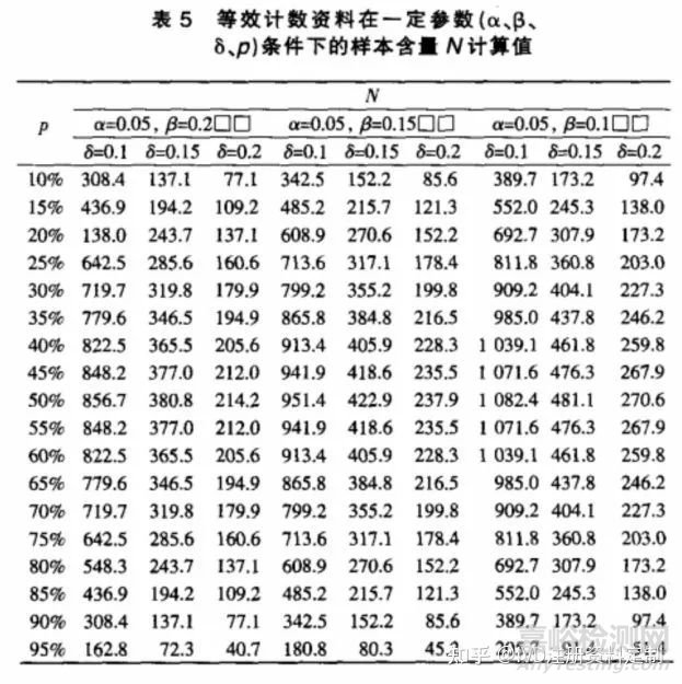 医疗器械临床试验设计中样本含量的计算