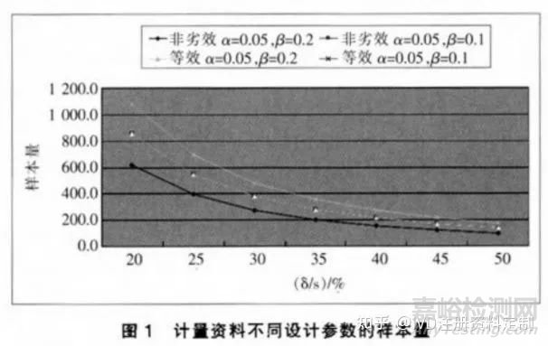 医疗器械临床试验设计中样本含量的计算