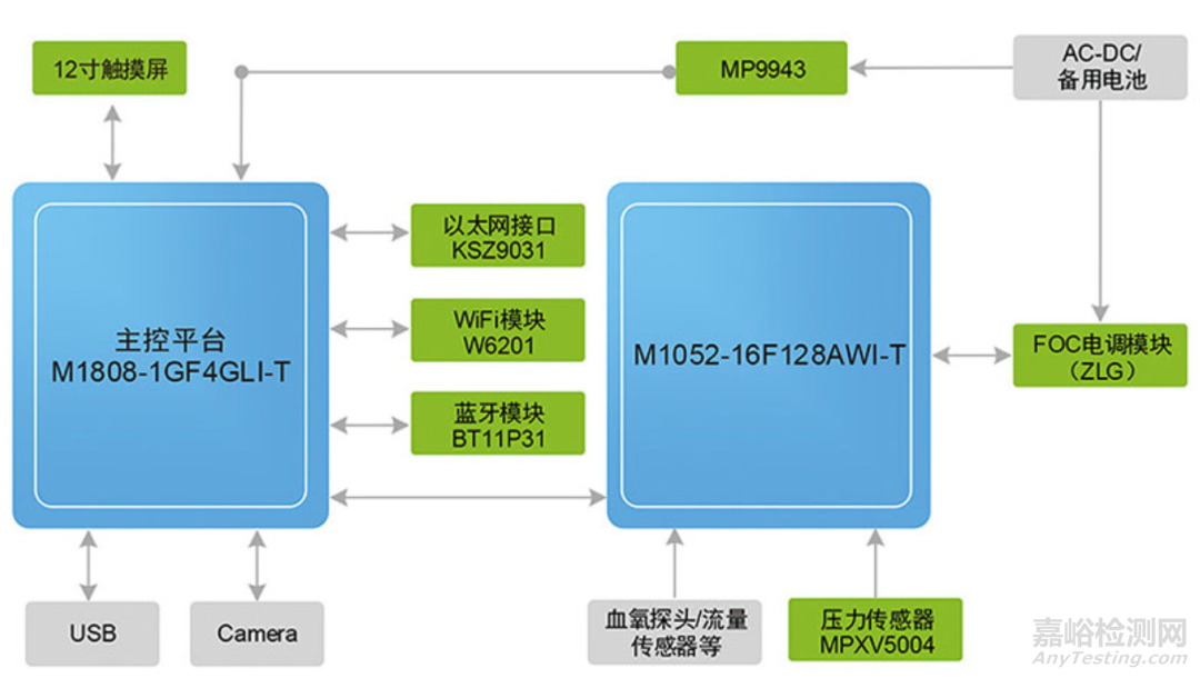 医疗器械（含体外诊断）硬件架构及核心板选型方案